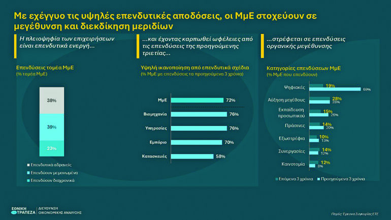 Μικρομεσαίες επιχειρήσεις: Στοχεύουν σε μεγέθυνση και αύξηση μεριδίων μέσω επενδύσεων
