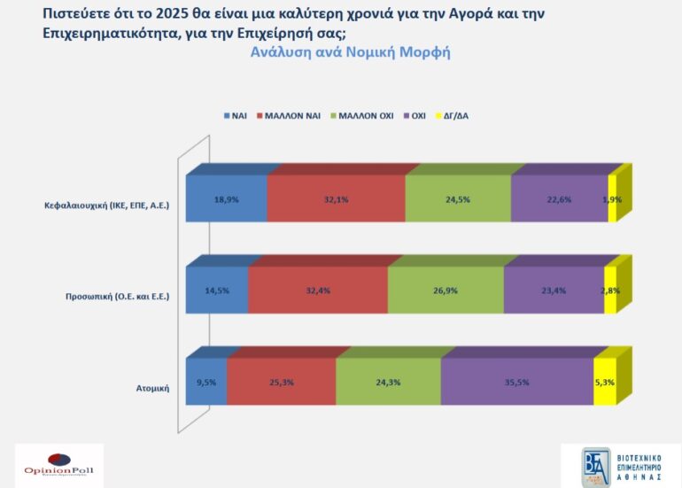 Απαισιόδοξες οι 6 στις 10 ΜμΕ