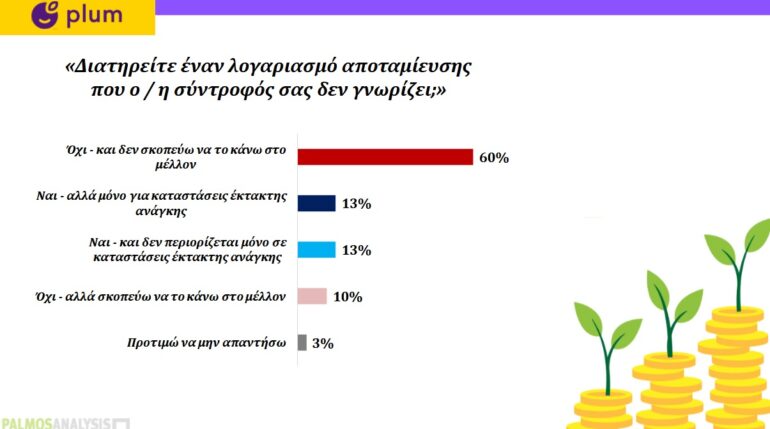 Πάνω 1 στους 4 Έλληνες κρύβουν αποταμιευτικό λογαριασμό από τον/την σύντροφό τους